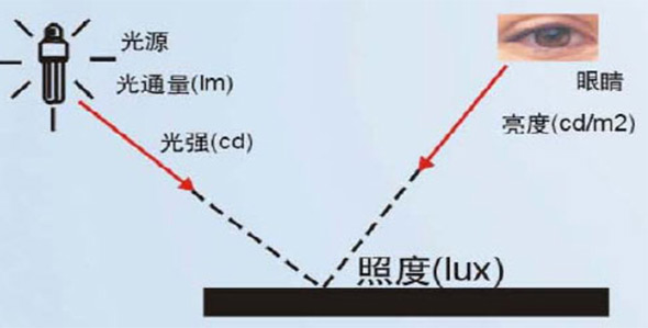 光通量，光強，照度，亮度之間的關系